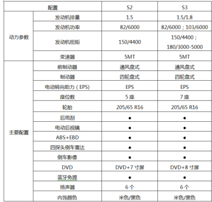 北汽幻速配置参数表-图2 北汽幻速配置参数表-图2