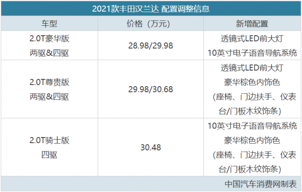 丰田新款汉兰达配置参数-图2 丰田新款汉兰达配置参数-图2