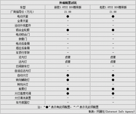 帕萨特2017配置-图3 帕萨特2017配置-图3