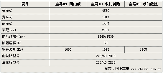 宝马m3配置表查询-图2 宝马m3配置表查询-图2