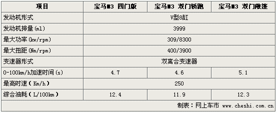 宝马m3配置表查询-图3 宝马m3配置表查询-图3