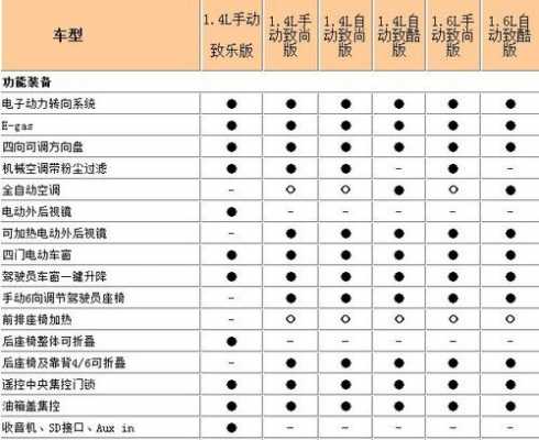 汽车配置有几种