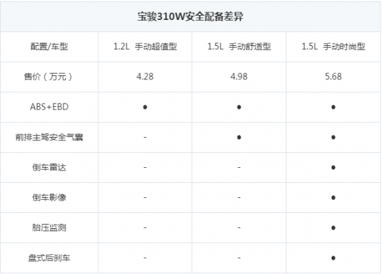 宝骏3low配置-图3 宝骏3low配置-图3