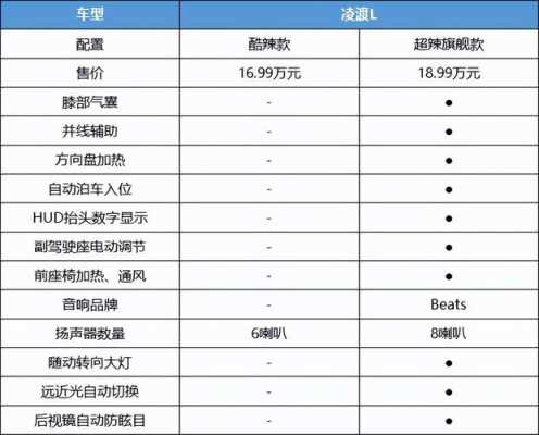 凌渡车哪个配置划算-图1 凌渡车哪个配置划算-图1