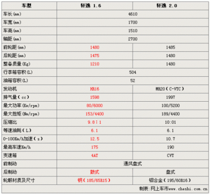 新款轩逸的配置