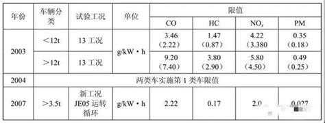 柴油车国四标准配置-图2 柴油车国四标准配置-图2