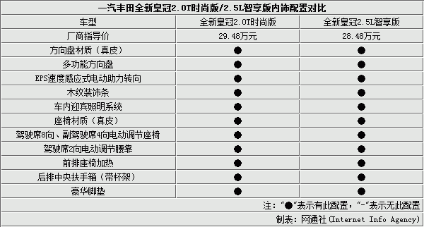 新款皇冠增加配置