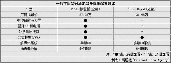 新款皇冠增加配置-图2 新款皇冠增加配置-图2