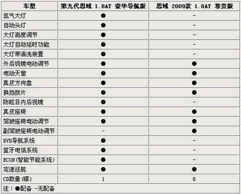 12款思域自动配置-图1 12款思域自动配置-图1