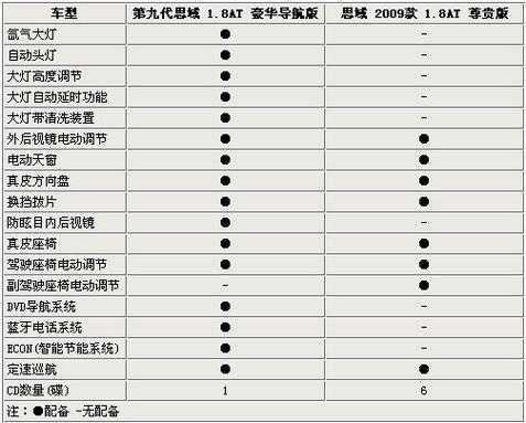 12款思域自动配置