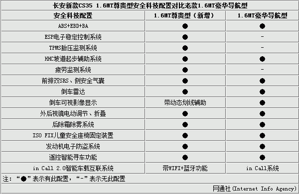 长安cs35新款配置情况-图3 长安cs35新款配置情况-图3
