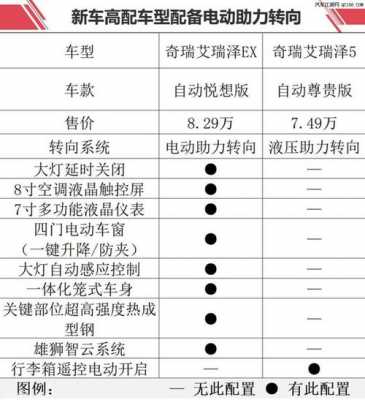 艾瑞泽ex详细配置