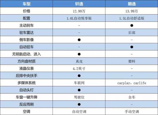 朗逸和轩逸配置