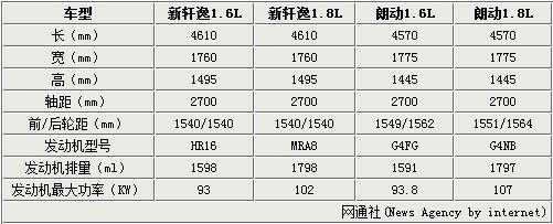 尼桑轩逸配置分几种-图3 尼桑轩逸配置分几种-图3