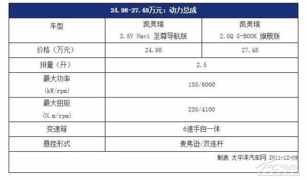 经典凯美瑞怎么看配置-图3 经典凯美瑞怎么看配置-图3