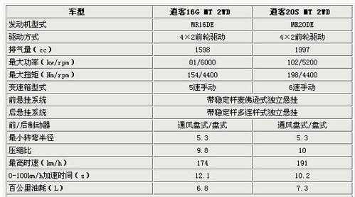 逍客配置区别