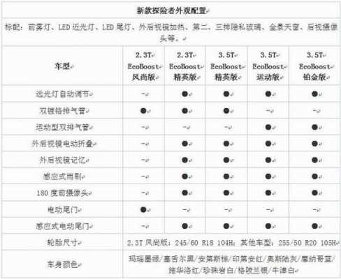 2020探险者配置区别-图3