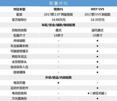领克和wey安全配置-图1 领克和wey安全配置-图1