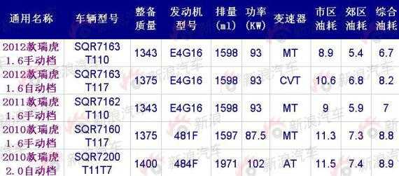 老款瑞虎配置参数-图3 老款瑞虎配置参数-图3