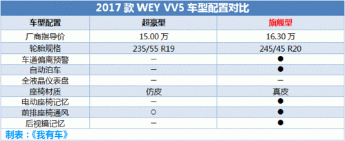 vv5新款价格配置