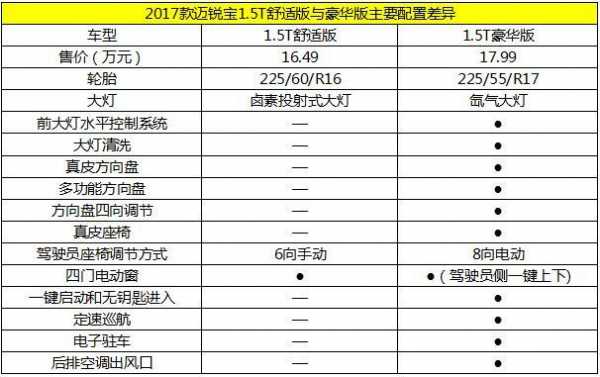迈锐宝有几个配置-图2 迈锐宝有几个配置-图2