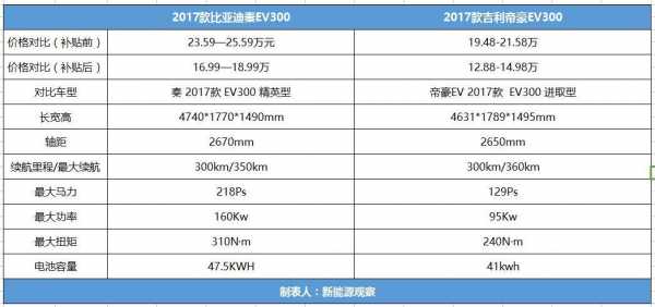 帝豪ev300参数配置