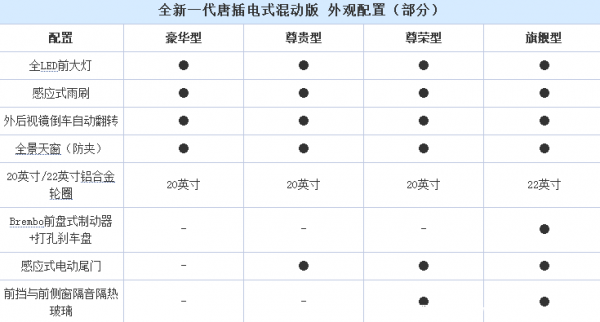 比亚迪全新比亚迪唐配置单-图2 比亚迪全新比亚迪唐配置单-图2
