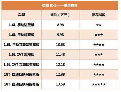 荣威RX5配置报价