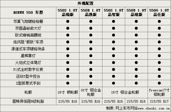 08款荣威550参数配置