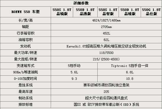 08款荣威550参数配置-图3 08款荣威550参数配置-图3