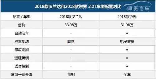 2018新汉兰达配置-图3 2018新汉兰达配置-图3