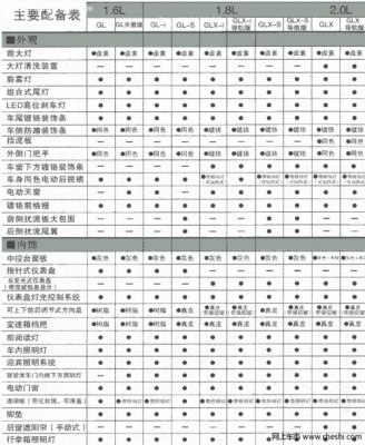 2018卡罗拉各配置区别