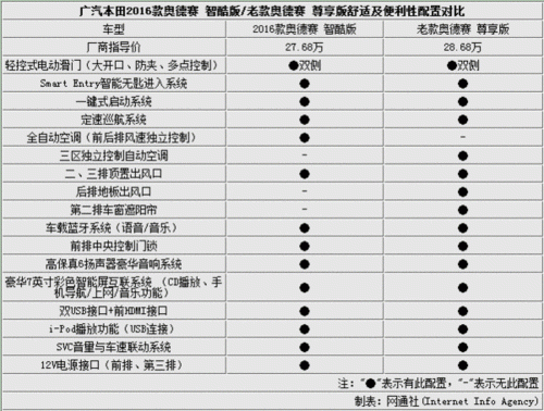 奥德赛数配置长宽高-图3 奥德赛数配置长宽高-图3