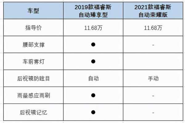长安福睿斯参数配置-图3 长安福睿斯参数配置-图3