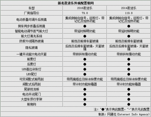 2016途乐配置参数-图3