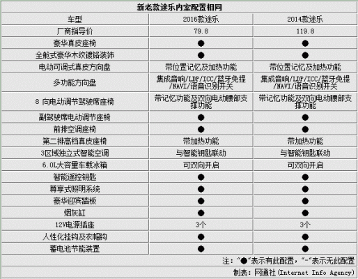 2016途乐配置参数-图2