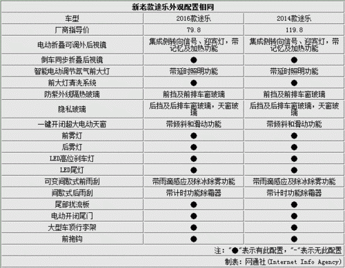 2016途乐配置参数