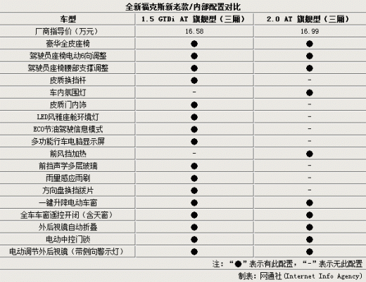 福克斯18款有什么配置-图2 福克斯18款有什么配置-图2