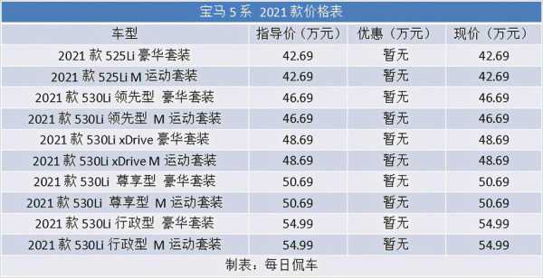 5系宝马的配置-图2 5系宝马的配置-图2