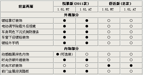 世嘉配置咋样-图3 世嘉配置咋样-图3