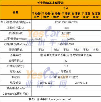 全新长安逸动配置参数