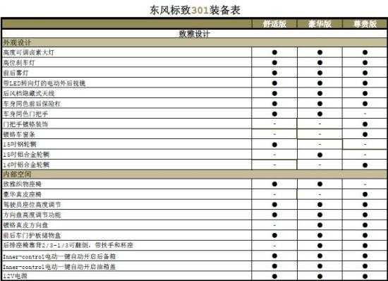 标致301幸福版配置表-图1 标致301幸福版配置表-图1