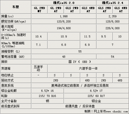 ix35安全配置