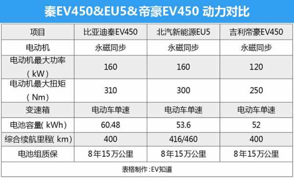 北汽新能源ev参数配置