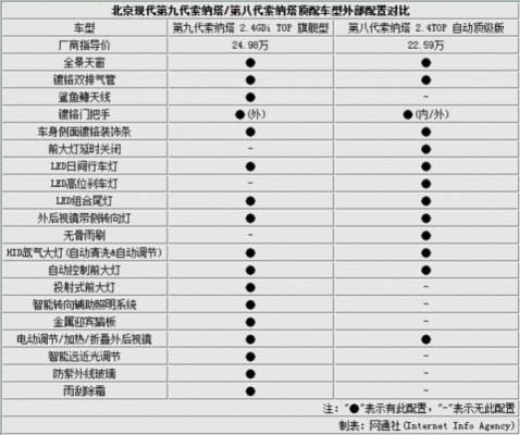 索纳塔9配置数配置-图1 索纳塔9配置数配置-图1
