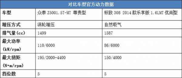 众泰z500配置表-图3 众泰z500配置表-图3