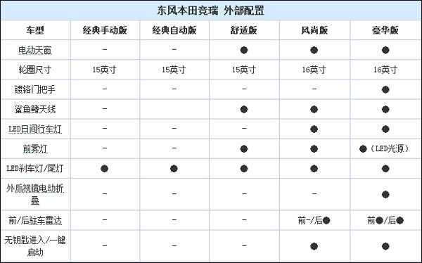 本田竞瑞配置表-图2 本田竞瑞配置表-图2