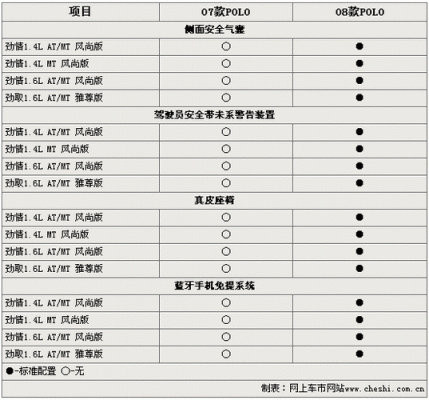 polo配置差别-图3 polo配置差别-图3