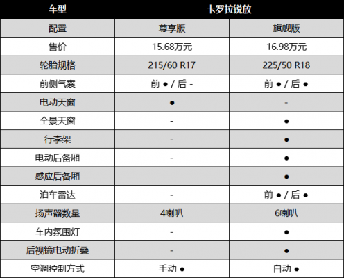 买车买的是配置吗