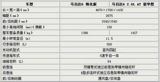 老马自达6买哪个配置-图1 老马自达6买哪个配置-图1